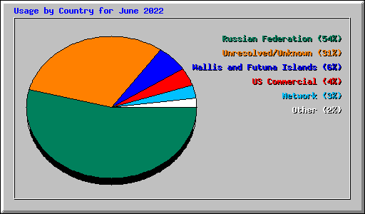 Usage by Country for June 2022