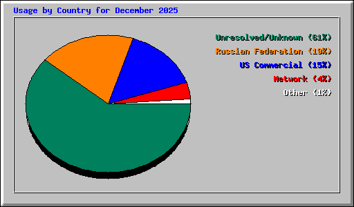 Usage by Country for December 2025