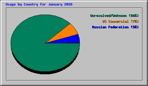 Usage by Country for January 2026
