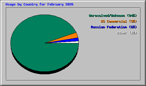 Usage by Country for February 2026