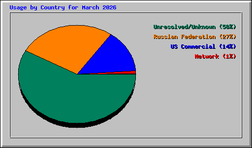 Usage by Country for March 2026