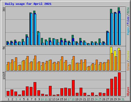 Daily usage for April 2021