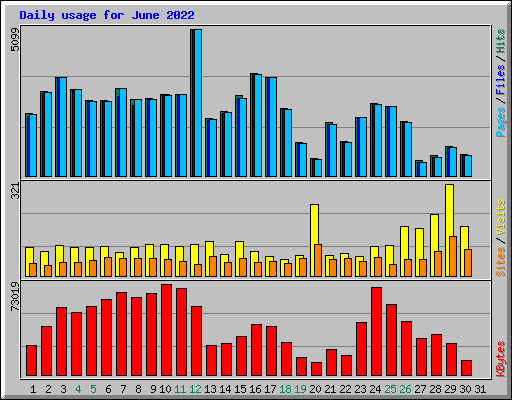 Daily usage for June 2022