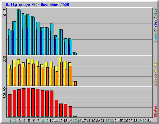 Daily usage for November 2025