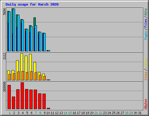 Daily usage for March 2026