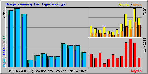 Usage summary for typolexis.gr