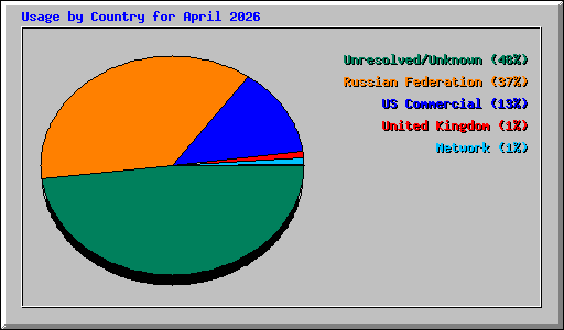 Usage by Country for April 2026
