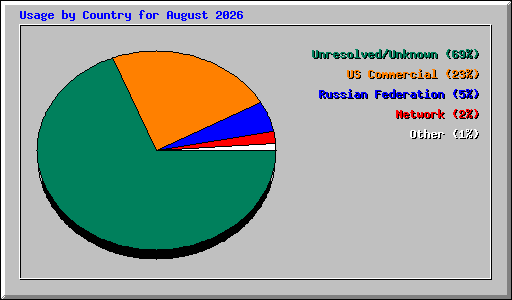 Usage by Country for August 2026