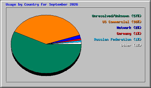 Usage by Country for September 2026