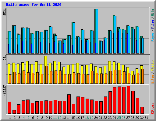 Daily usage for April 2026