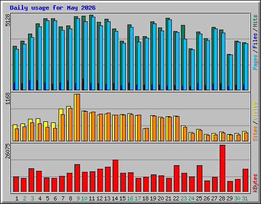 Daily usage for May 2026