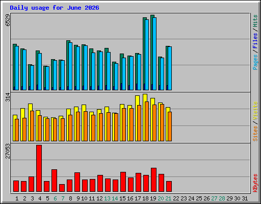 Daily usage for June 2026